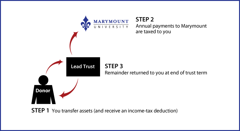 Grantor Lead Trust Diagram. Description of image is listed below.