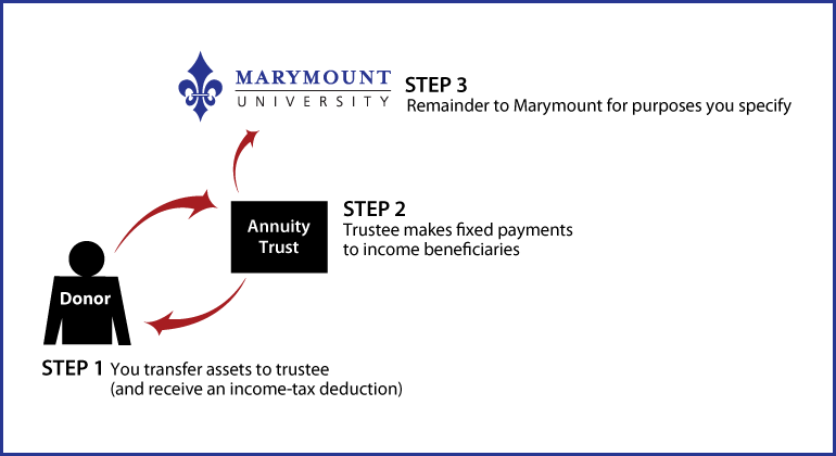 Charitable Remainder Annuity Trust Diagram. Description of image is listed below.