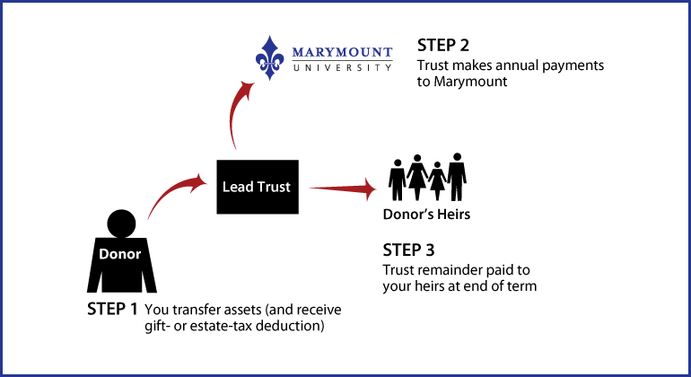 Nongrantor Lead Trust Diagram. Description of image is listed below.