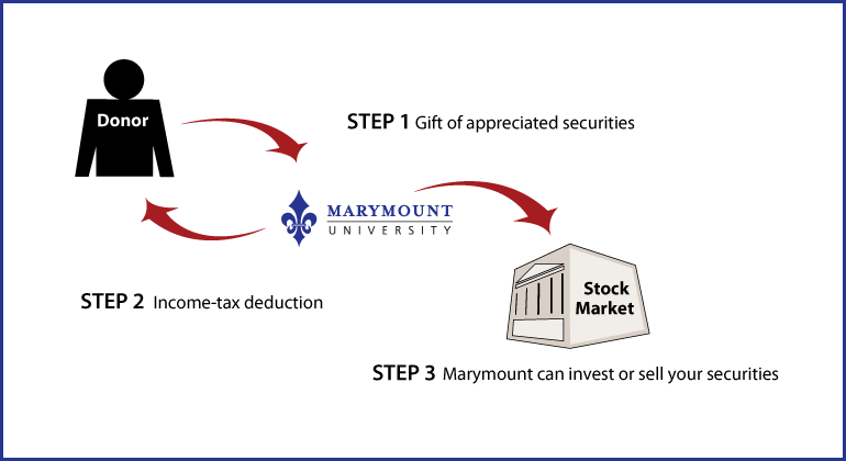 Gifts of Appreciated Securities Diagram. Description of image is listed below.