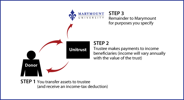 Charitable Remainder Unitrust Diagram. Description of image is listed below.